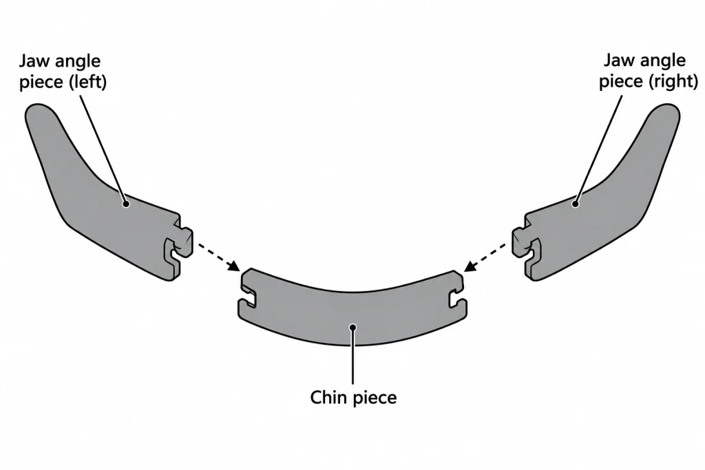 Vectorillustratie van een Wrap-around kaakimplantaat, opgesplitst in drie in elkaar grijpende puzzelstuksegmenten: één kingedeelte en twee kaakhoekgedeelten.